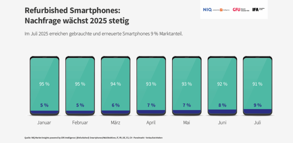 Infografik zu Refurbished Smartphones 2025