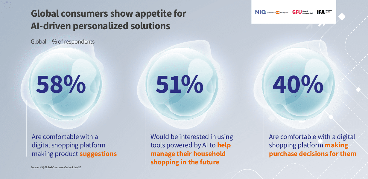 Global consumers show appetite for AI-driven personalized solutions