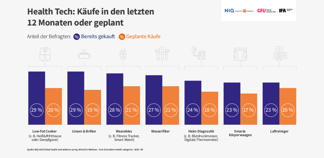 Health Tech: Käufer in den letzten 12 Monaten oder geplant