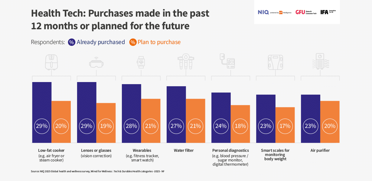Health Tech: Purchases made in the past 12 months or planned for the future