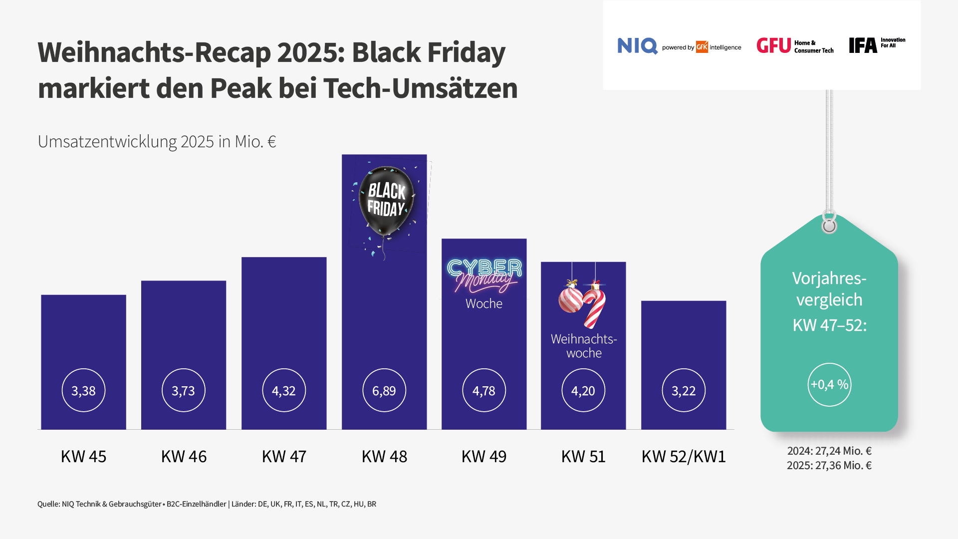 Weihnachts-Recap 2025: Black Friday markiert den Peak bei Tech-Umsätzen