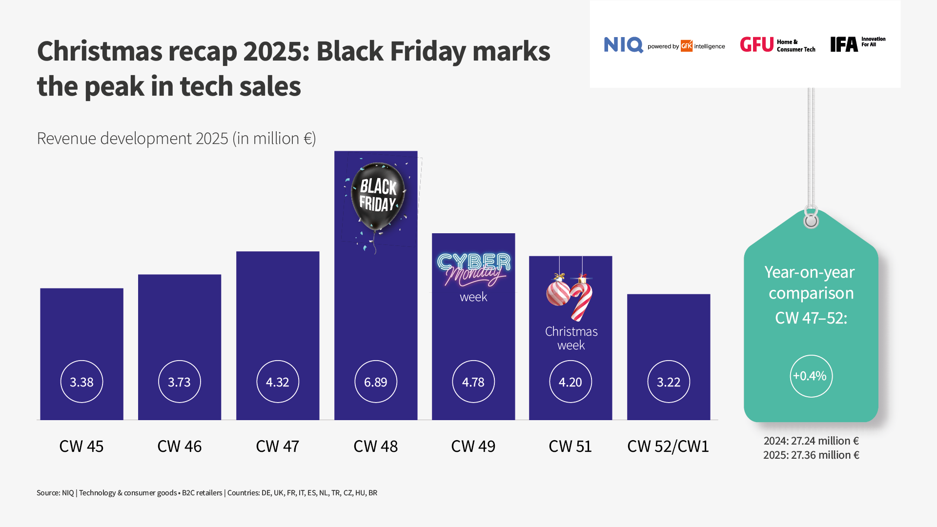 Christmas recap 2025: Black Friday marks the peak in tech sales